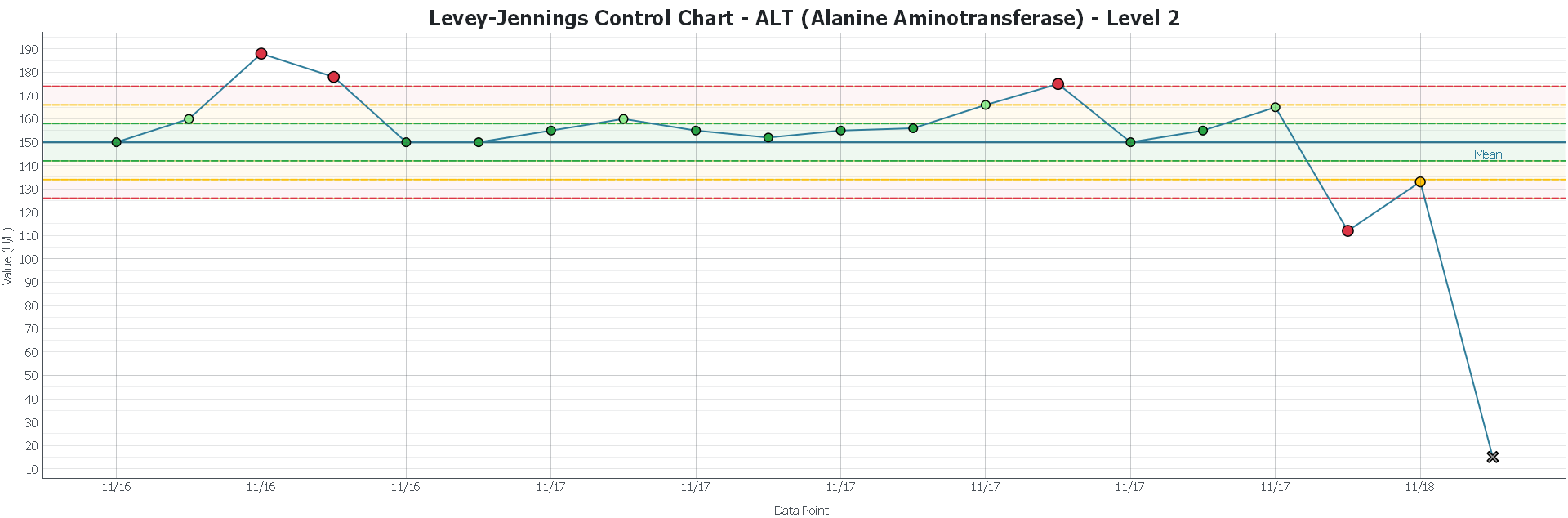 Levey-Jennings control chart for ALT Level 2 with mean, 1SD, 2SD and 3SD limits and points coloured by deviation